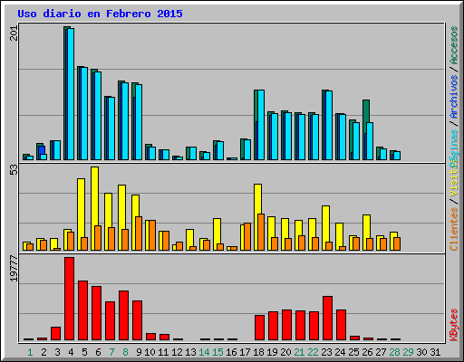 Uso diario en Febrero 2015