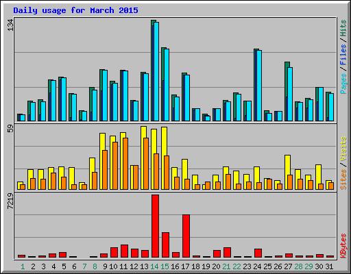 Daily usage for March 2015