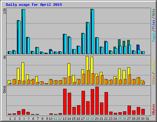 Daily usage for April 2015