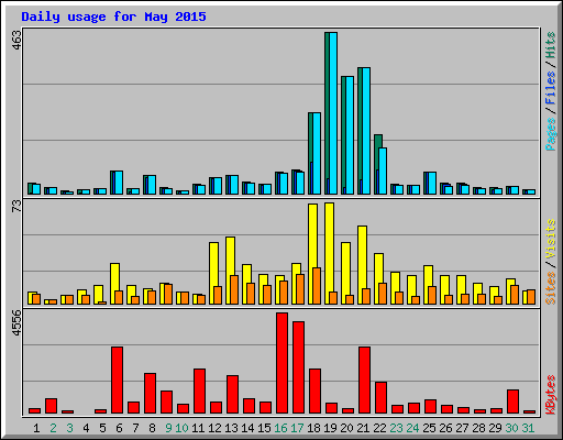 Daily usage for May 2015