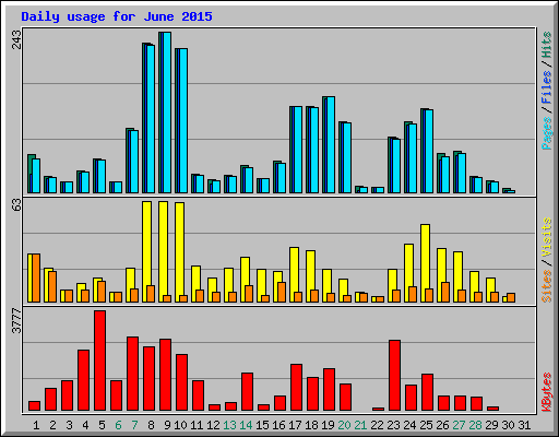 Kazaxseks - Usage Statistics for lodial.cat - June 2015