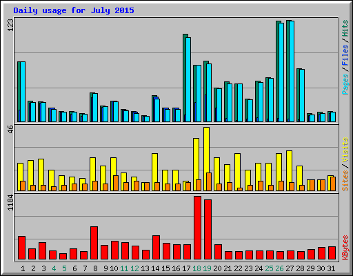 Daily usage for July 2015