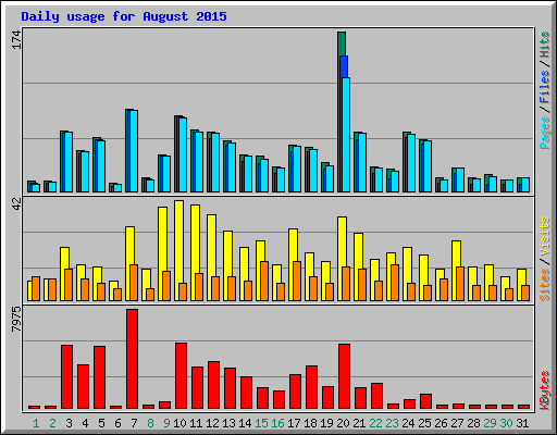 Daily usage for August 2015