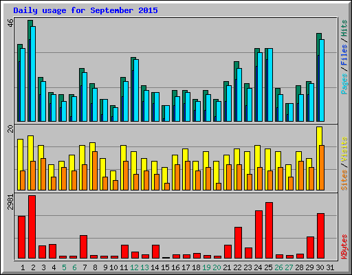 Daily usage for September 2015