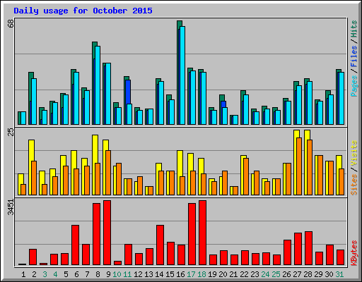 Daily usage for October 2015