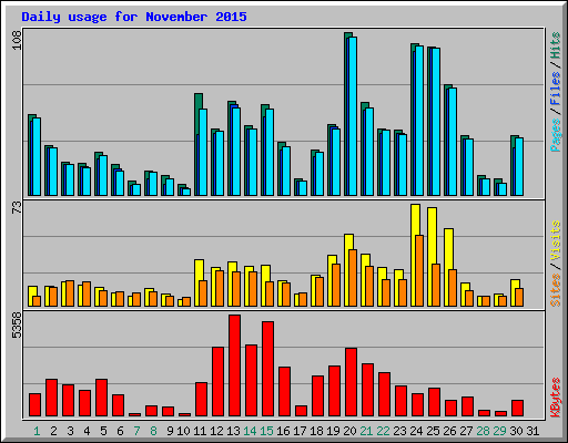 Daily usage for November 2015