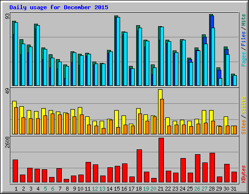 Daily usage for December 2015