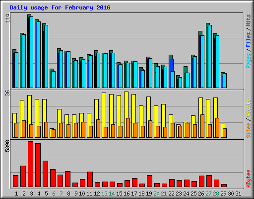 Daily usage for February 2016