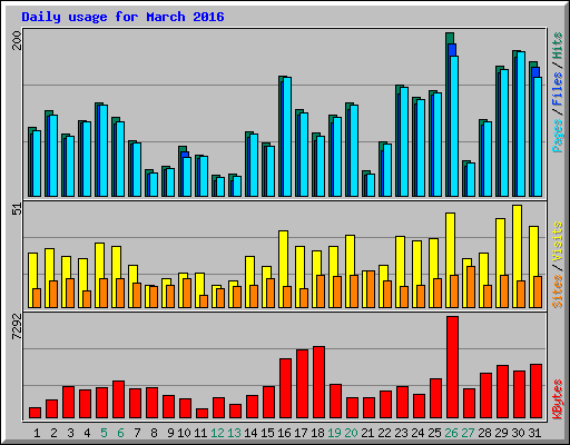 Daily usage for March 2016