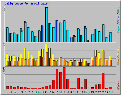 Daily usage for April 2016