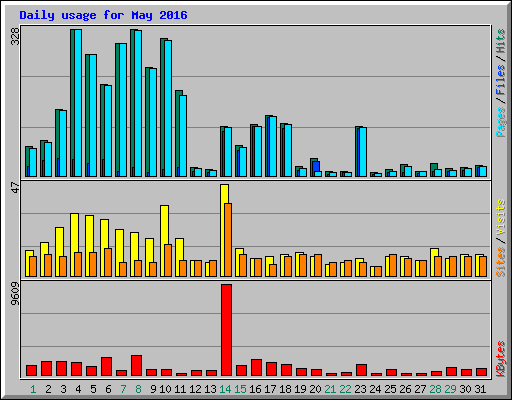 Daily usage for May 2016