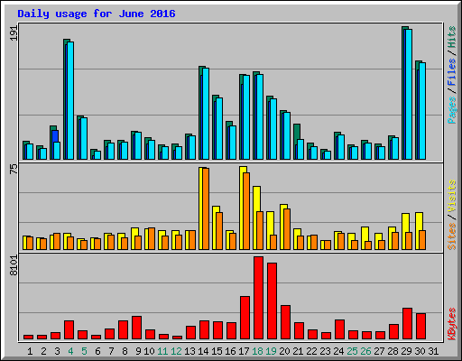 Daily usage for June 2016