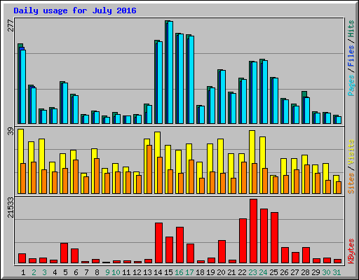 Daily usage for July 2016