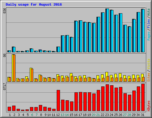 Daily usage for August 2016