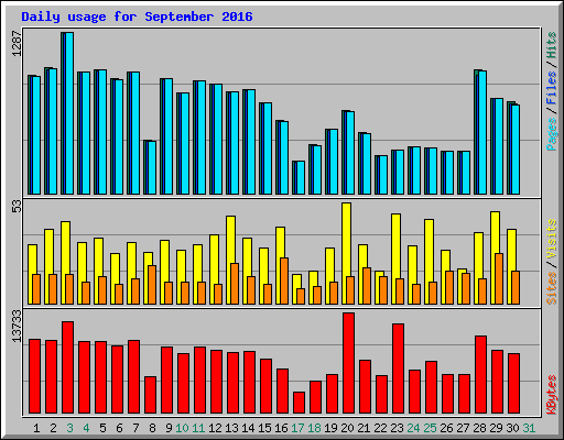 Daily usage for September 2016