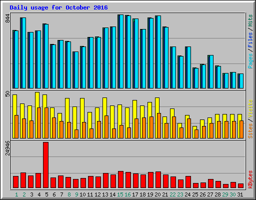 Daily usage for October 2016