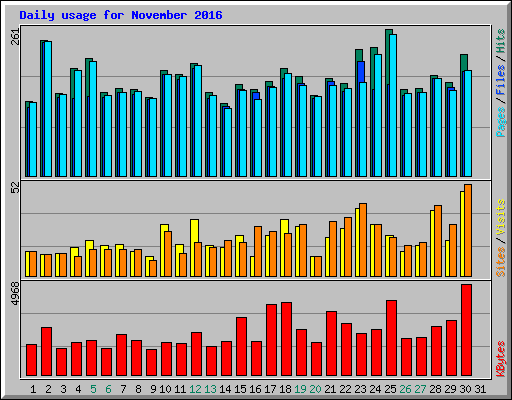 Daily usage for November 2016