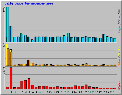 Daily usage for December 2016