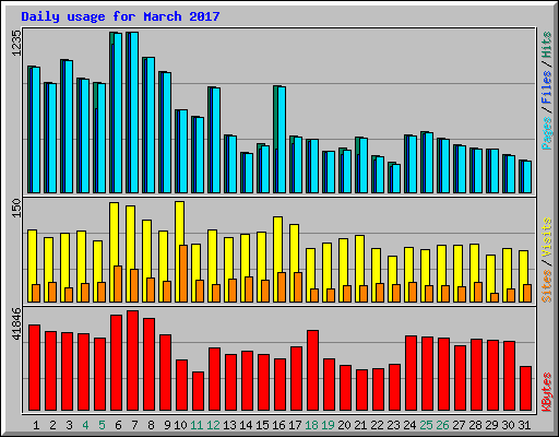 Daily usage for March 2017