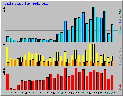 Daily usage for April 2017