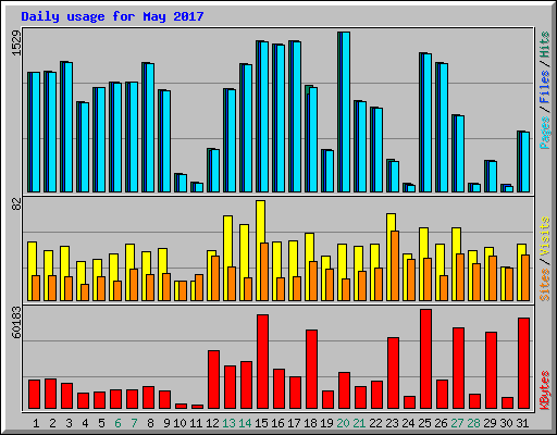 Daily usage for May 2017