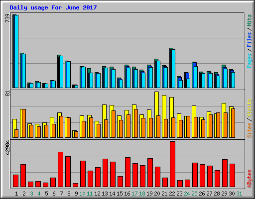 Daily usage for June 2017