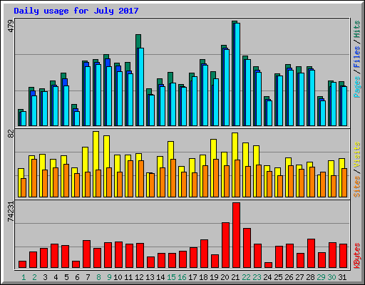 Daily usage for July 2017