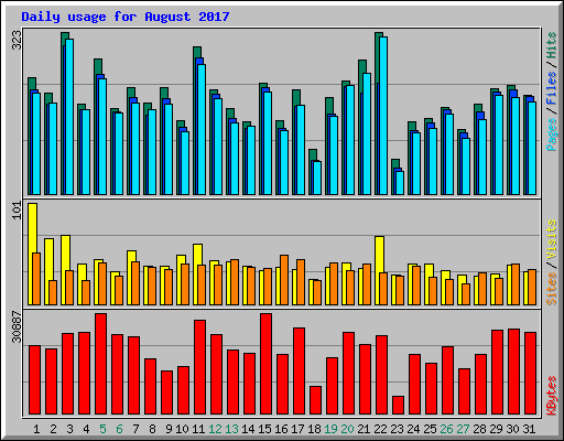 Daily usage for August 2017