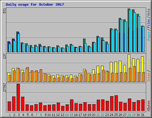 Daily usage for October 2017