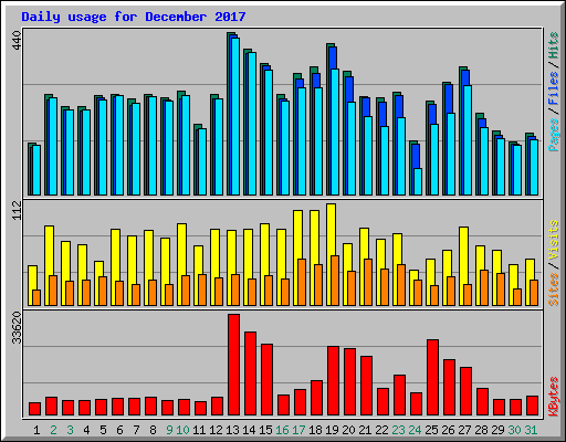 Daily usage for December 2017