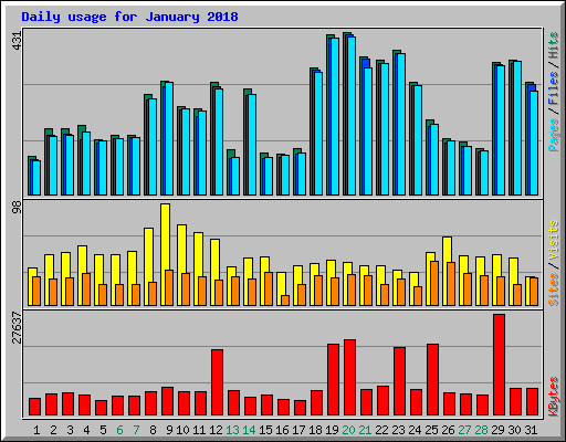 Daily usage for January 2018