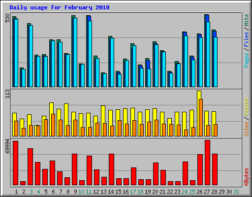 Daily usage for February 2018