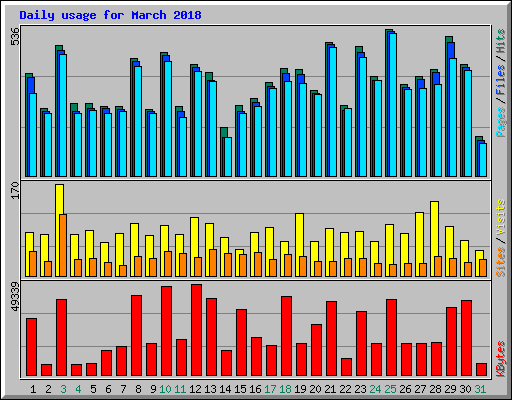 Daily usage for March 2018