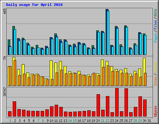 Daily usage for April 2018