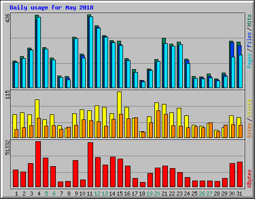 Daily usage for May 2018