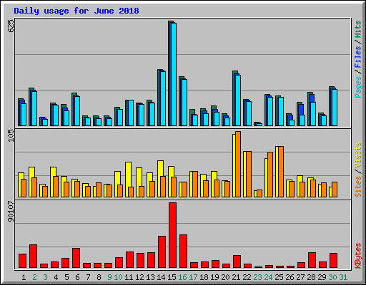 Daily usage for June 2018