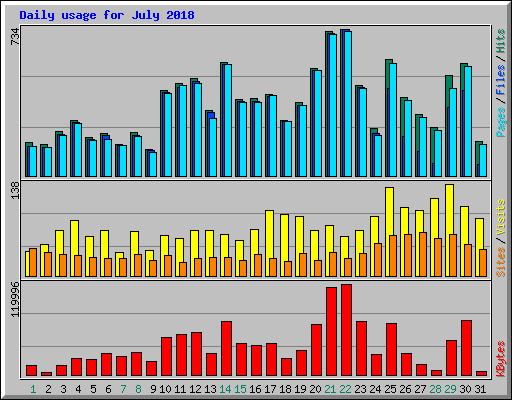 Daily usage for July 2018