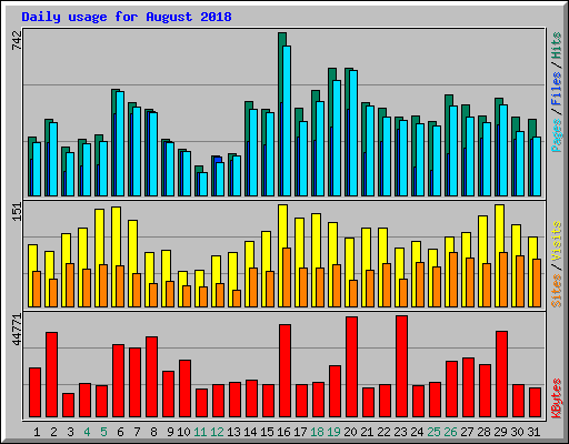 Daily usage for August 2018