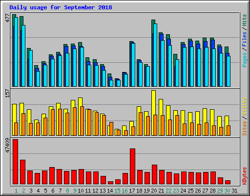 Daily usage for September 2018