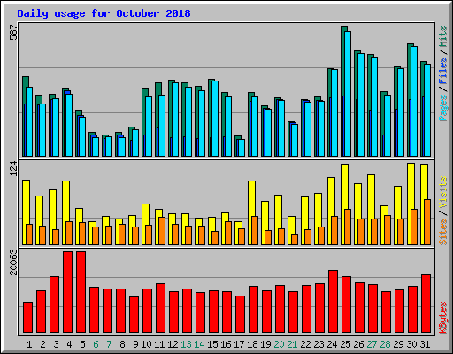 Daily usage for October 2018