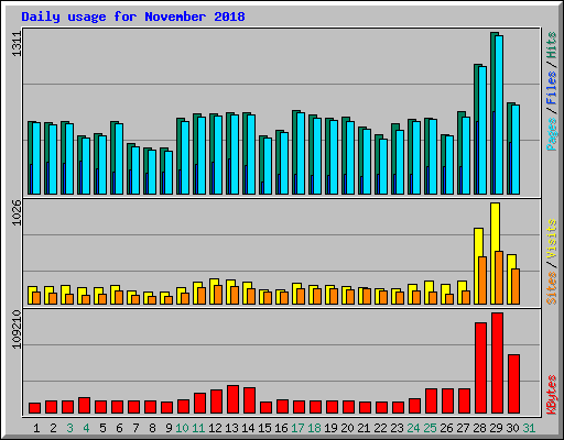 Daily usage for November 2018