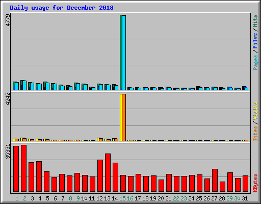 Daily usage for December 2018