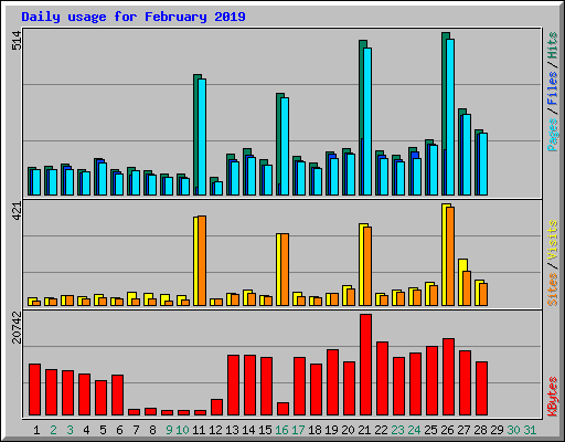 Daily usage for February 2019