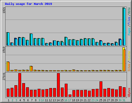 Daily usage for March 2019