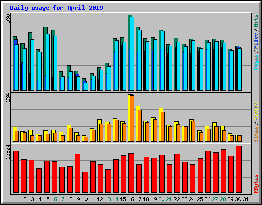 Daily usage for April 2019