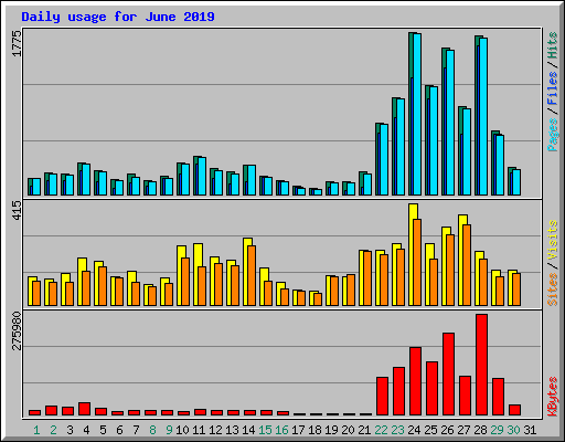 Daily usage for June 2019