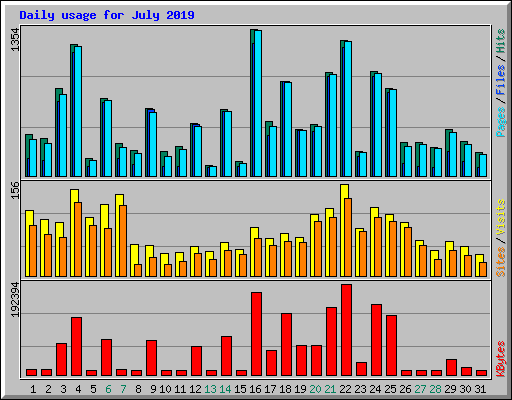 Daily usage for July 2019