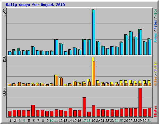 Daily usage for August 2019