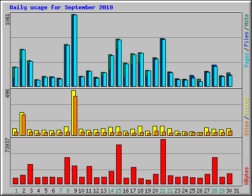 Daily usage for September 2019