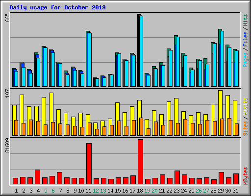 Daily usage for October 2019